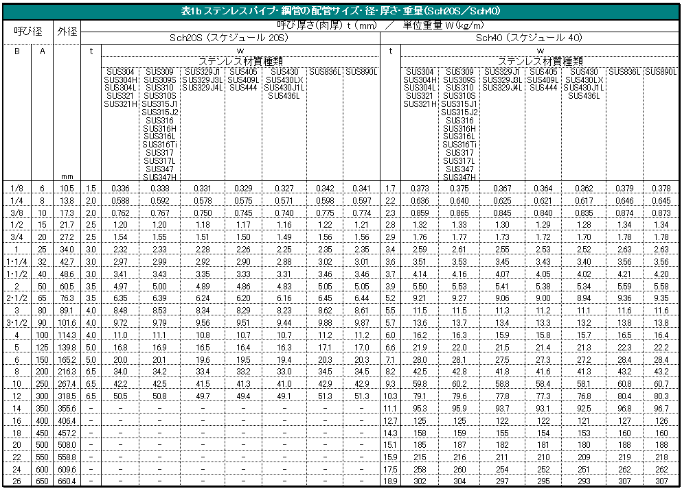 ステン(+)UNC(FLAT 材質(ステンレス) 規格(#4-40X5/16) 入数(2000